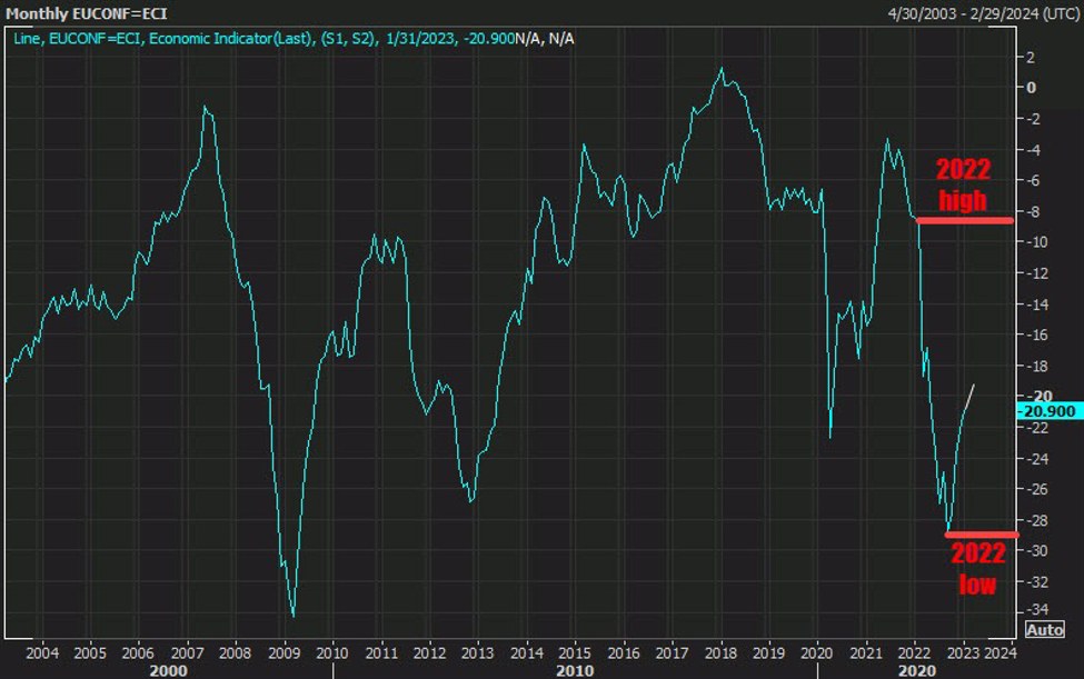 EU flash consumer confidence for February 19.0 versus 19.0 expected